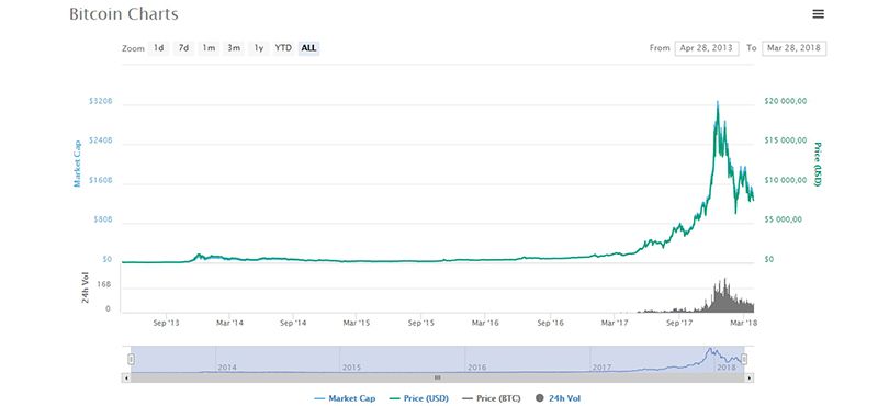 Cryptocurrency Investment: Ways to Put Money Into Cryptocurrency - 1