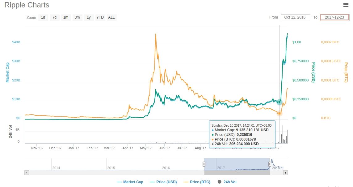 Обзор Ripple: причина популярности, отличия от Bitcoin и где купить - 1