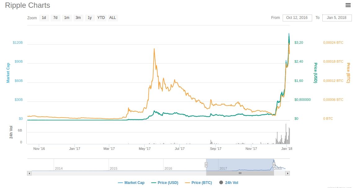Обзор Ripple: причина популярности, отличия от Bitcoin и где купить - 3