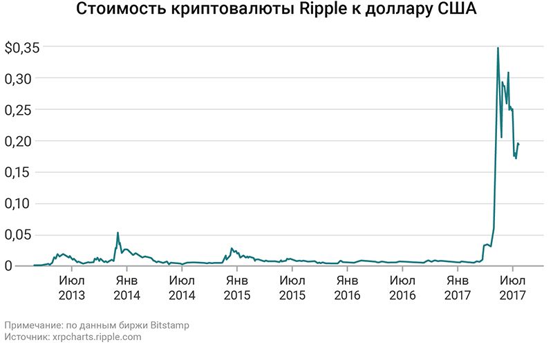 Ripple стала третьей по капитализации цифровой валютой