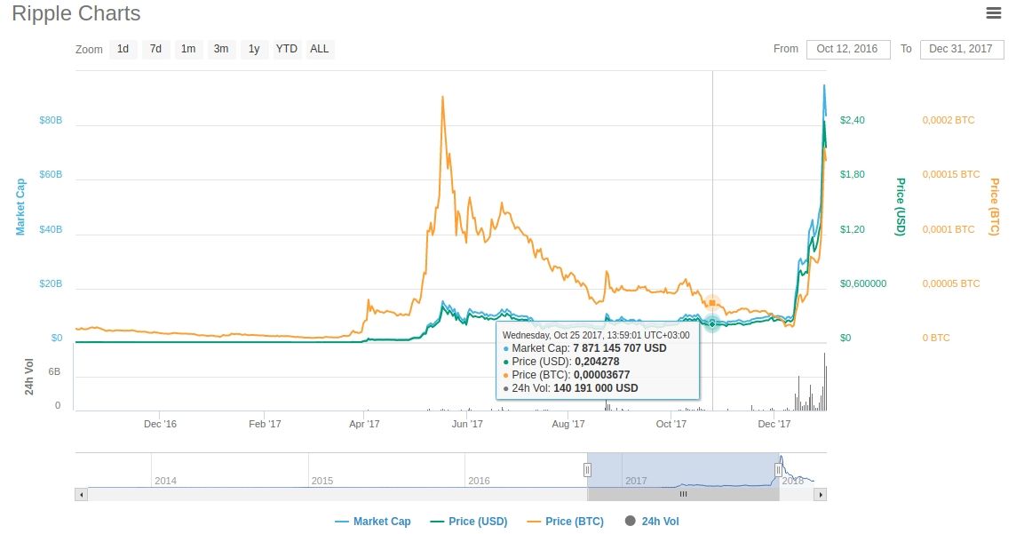 Обзор Ripple: причина популярности, отличия от Bitcoin и где купить - 2